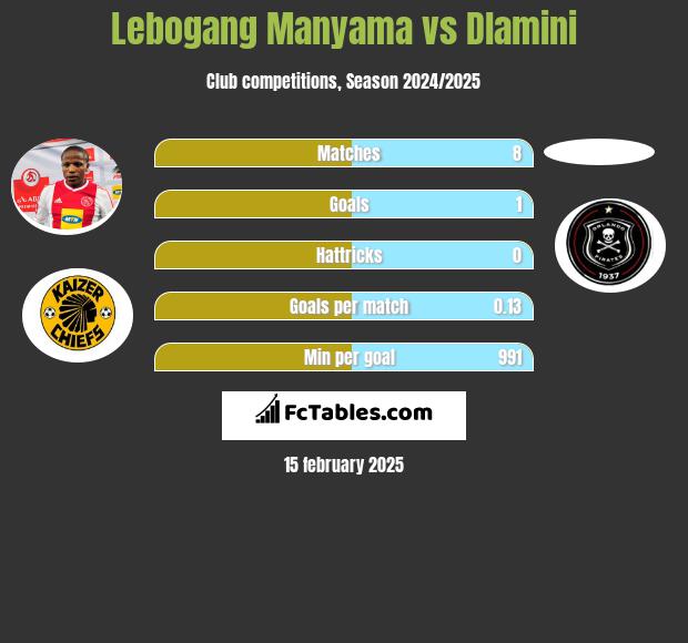 Lebogang Manyama vs Dlamini h2h player stats