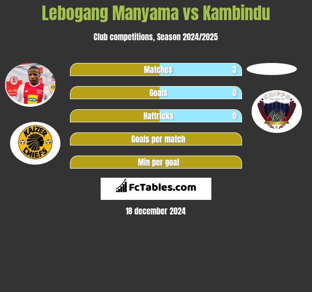 Lebogang Manyama vs Kambindu h2h player stats