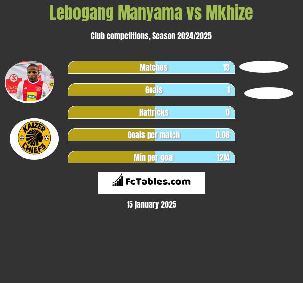 Lebogang Manyama vs Mkhize h2h player stats