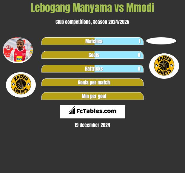 Lebogang Manyama vs Mmodi h2h player stats