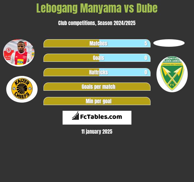 Lebogang Manyama vs Dube h2h player stats