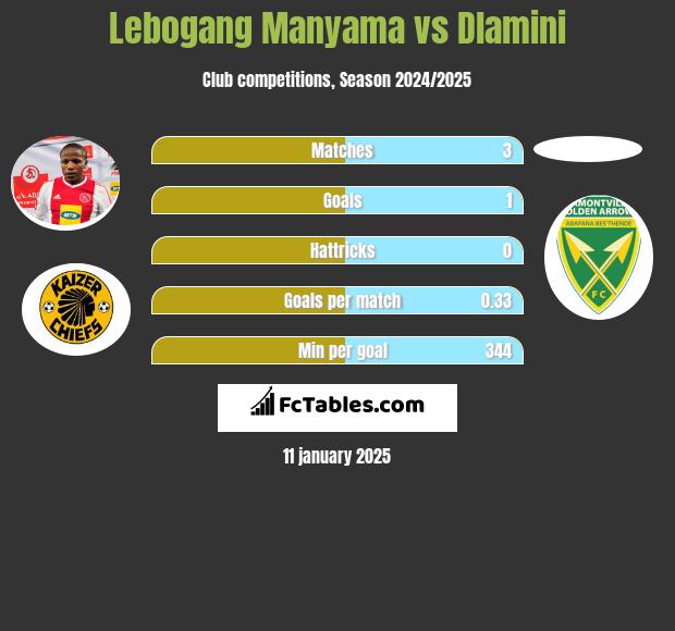 Lebogang Manyama vs Dlamini h2h player stats