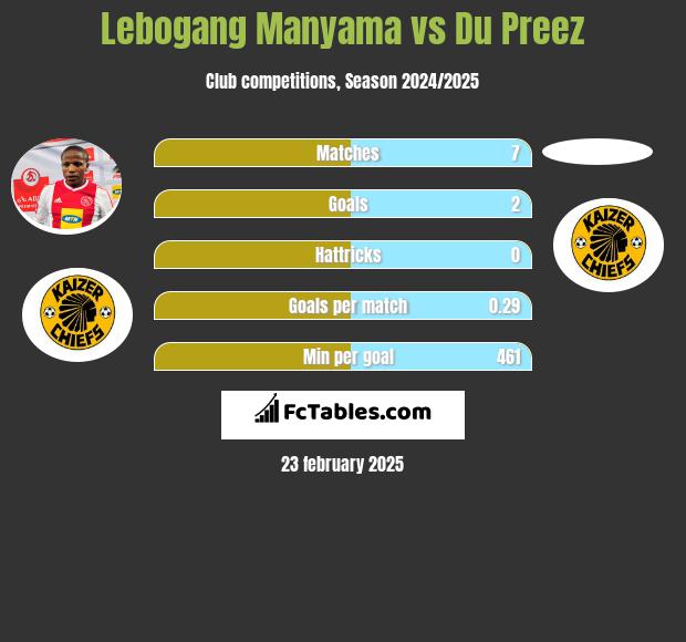 Lebogang Manyama vs Du Preez h2h player stats