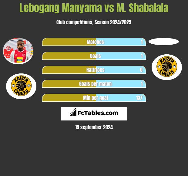 Lebogang Manyama vs M. Shabalala h2h player stats