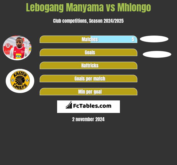 Lebogang Manyama vs Mhlongo h2h player stats