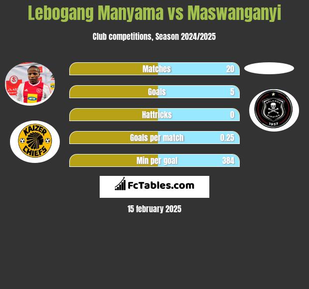 Lebogang Manyama vs Maswanganyi h2h player stats