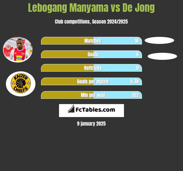 Lebogang Manyama vs De Jong h2h player stats