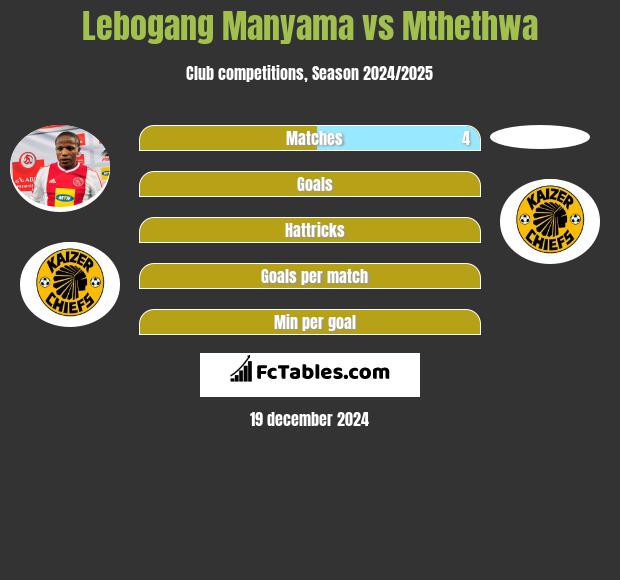 Lebogang Manyama vs Mthethwa h2h player stats