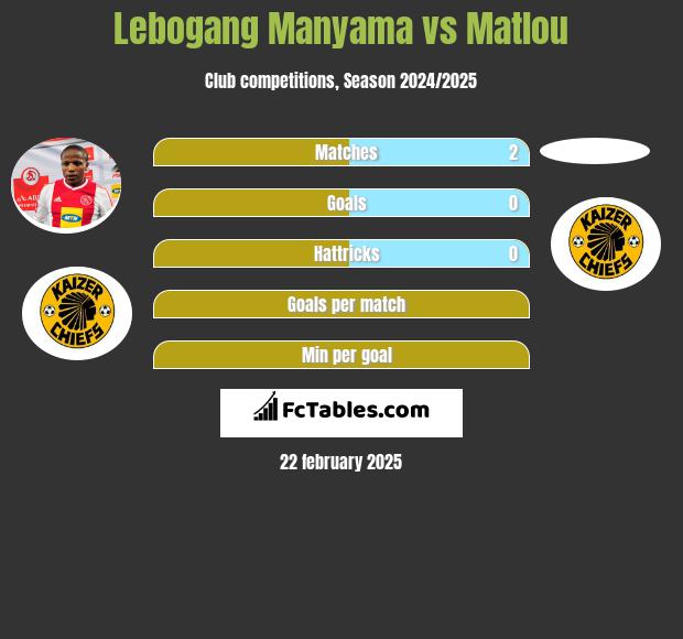 Lebogang Manyama vs Matlou h2h player stats