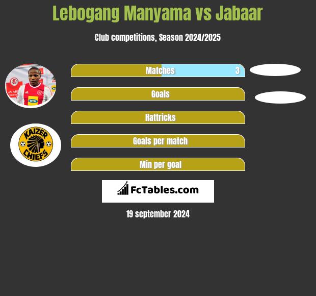 Lebogang Manyama vs Jabaar h2h player stats