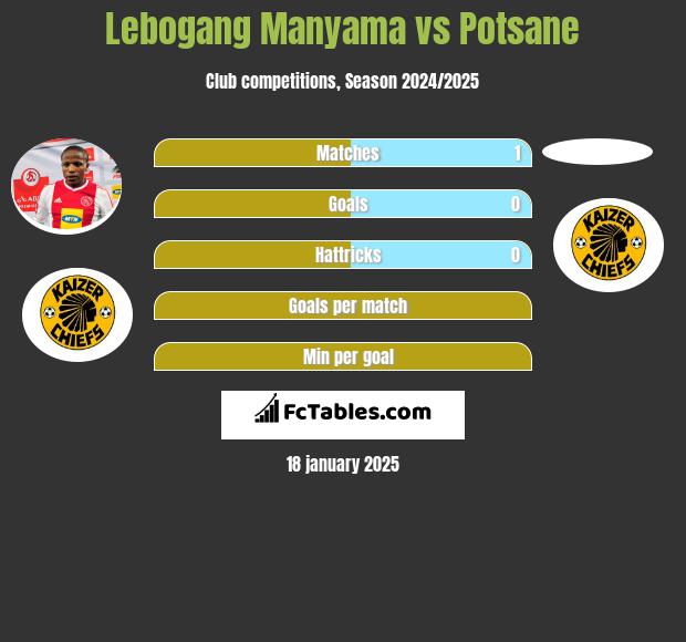 Lebogang Manyama vs Potsane h2h player stats