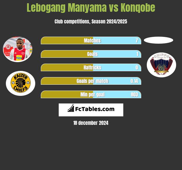 Lebogang Manyama vs Konqobe h2h player stats