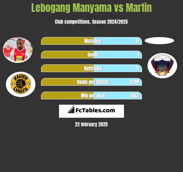 Lebogang Manyama vs Martin h2h player stats