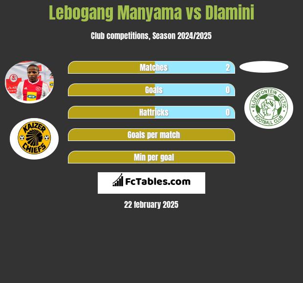 Lebogang Manyama vs Dlamini h2h player stats