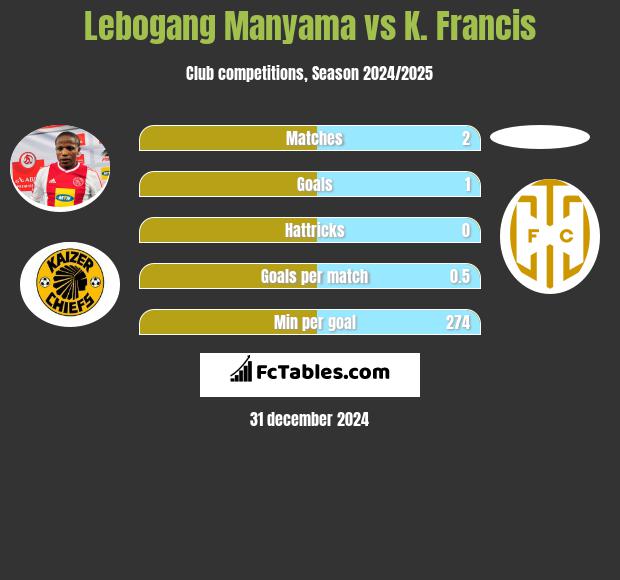 Lebogang Manyama vs K. Francis h2h player stats