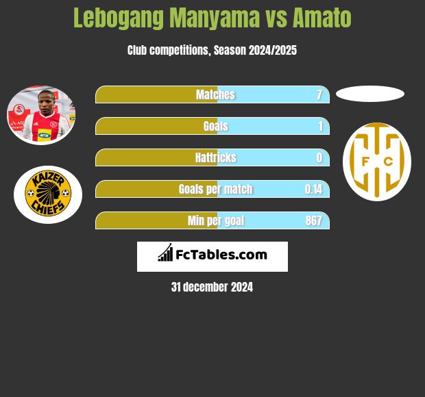 Lebogang Manyama vs Amato h2h player stats