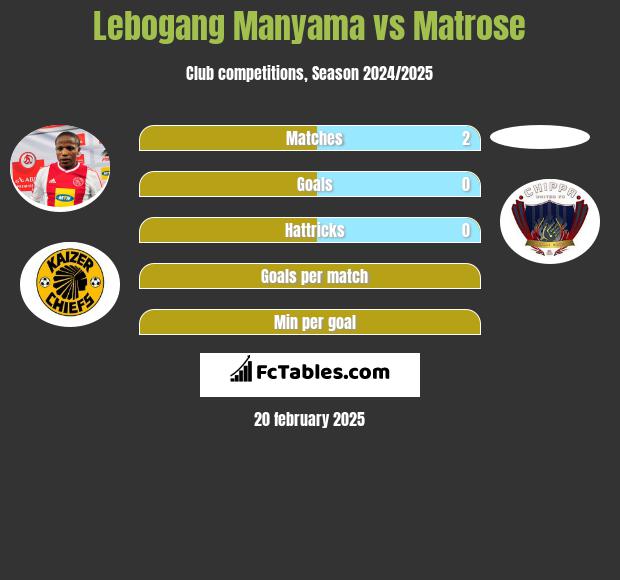 Lebogang Manyama vs Matrose h2h player stats