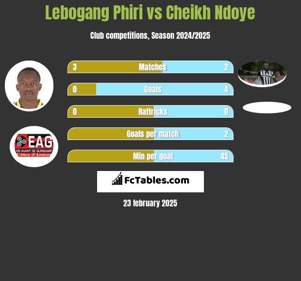 Lebogang Phiri vs Cheikh Ndoye h2h player stats