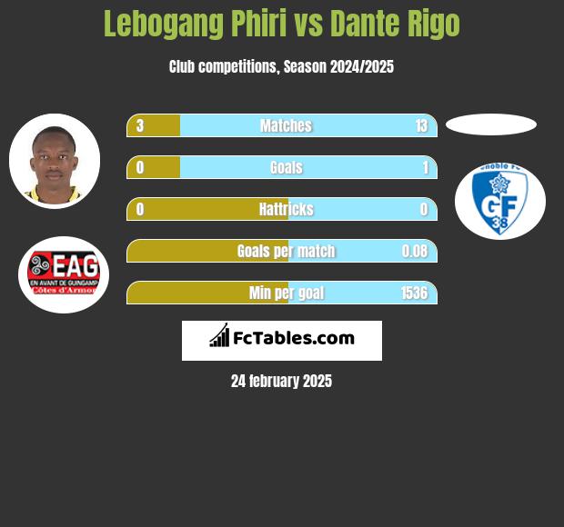 Lebogang Phiri vs Dante Rigo h2h player stats