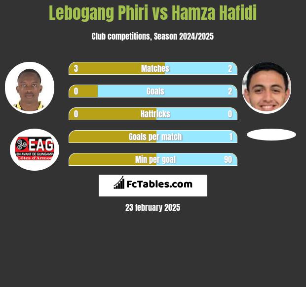 Lebogang Phiri vs Hamza Hafidi h2h player stats