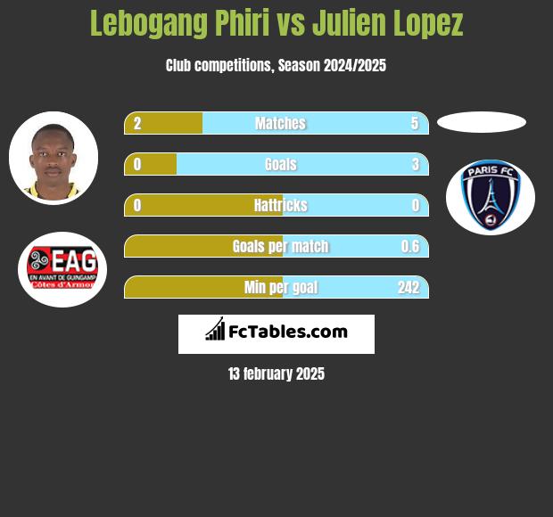 Lebogang Phiri vs Julien Lopez h2h player stats