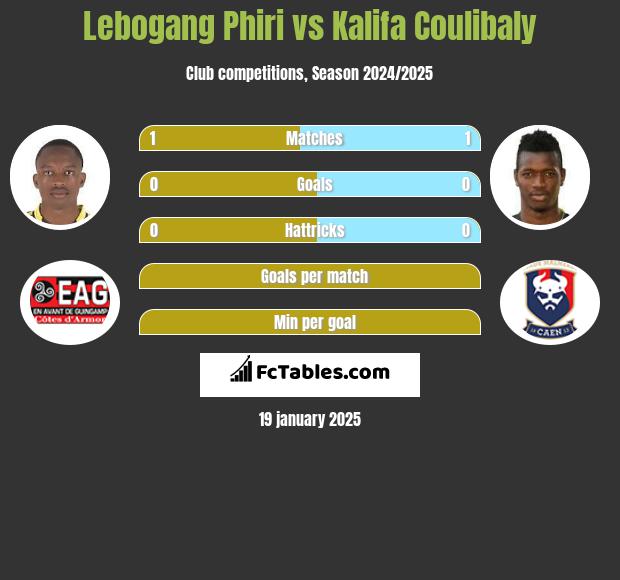 Lebogang Phiri vs Kalifa Coulibaly h2h player stats