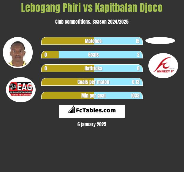 Lebogang Phiri vs Kapitbafan Djoco h2h player stats