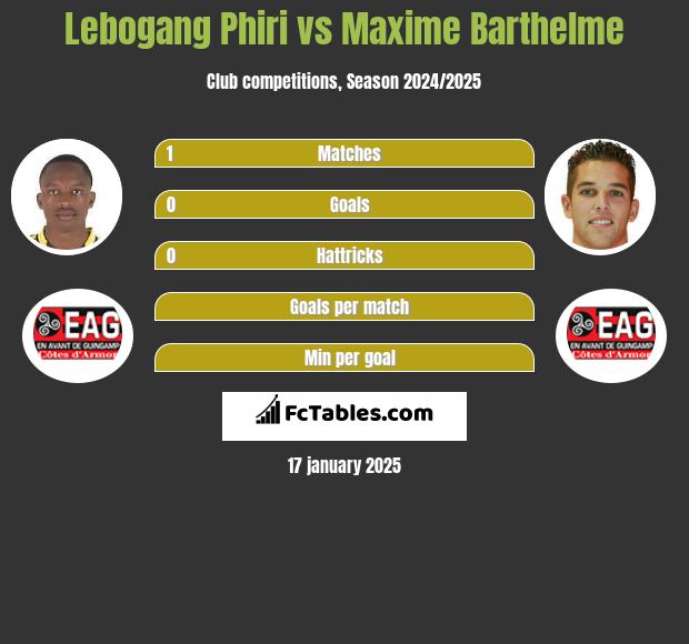 Lebogang Phiri vs Maxime Barthelme h2h player stats