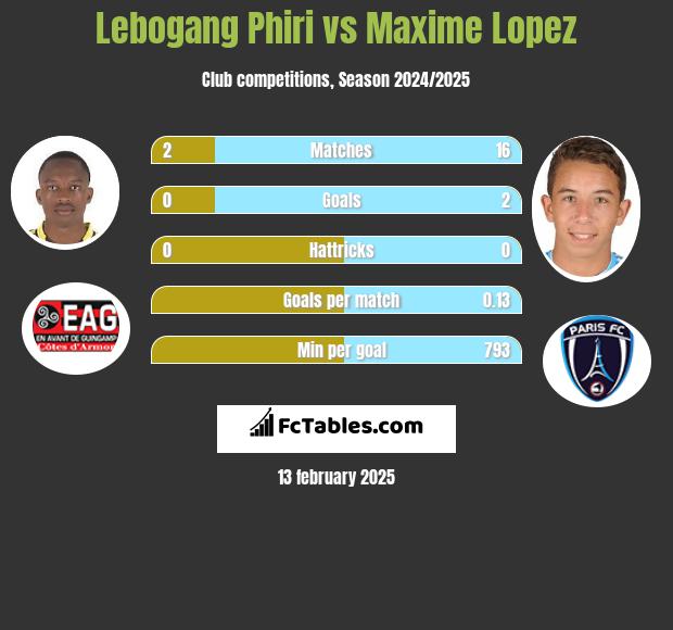 Lebogang Phiri vs Maxime Lopez h2h player stats