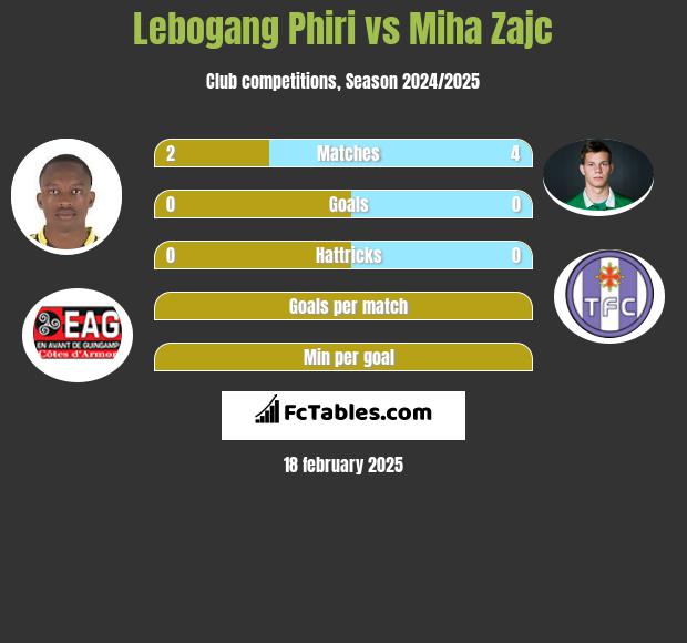 Lebogang Phiri vs Miha Zajc h2h player stats