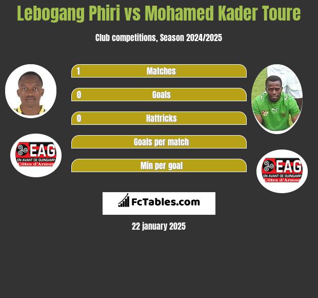 Lebogang Phiri vs Mohamed Kader Toure h2h player stats