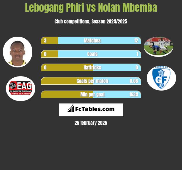 Lebogang Phiri vs Nolan Mbemba h2h player stats