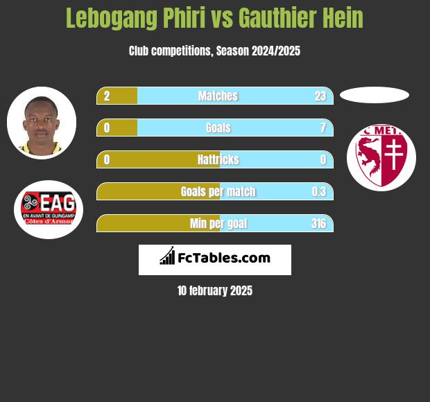 Lebogang Phiri vs Gauthier Hein h2h player stats