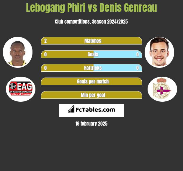 Lebogang Phiri vs Denis Genreau h2h player stats