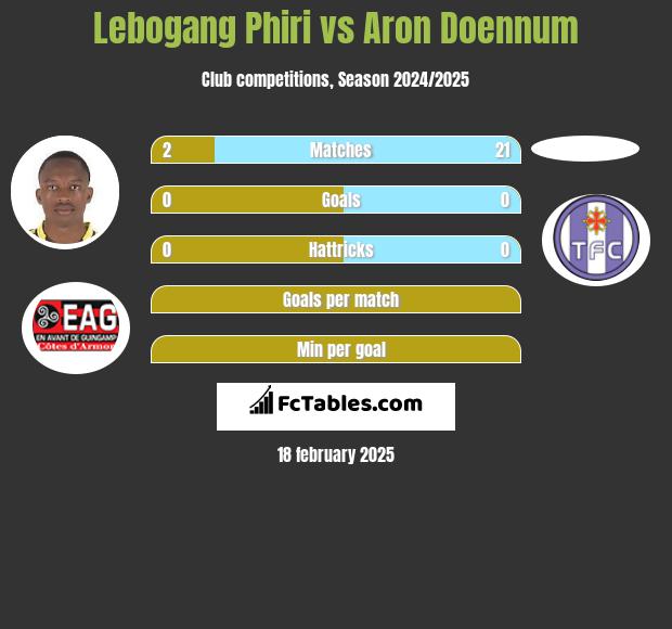 Lebogang Phiri vs Aron Doennum h2h player stats