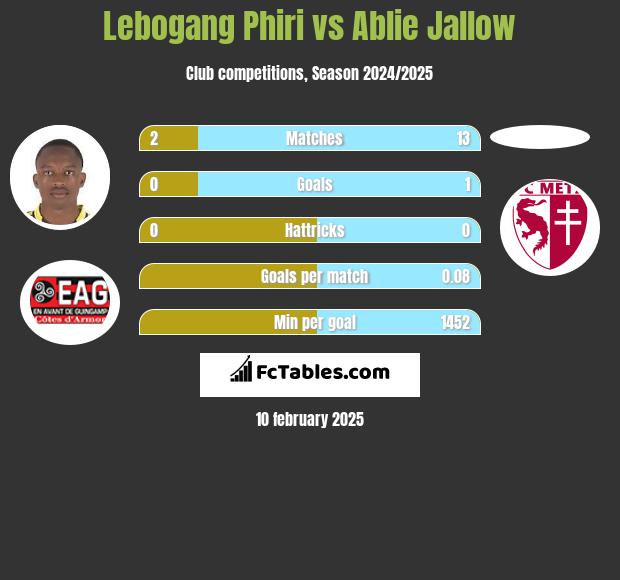 Lebogang Phiri vs Ablie Jallow h2h player stats