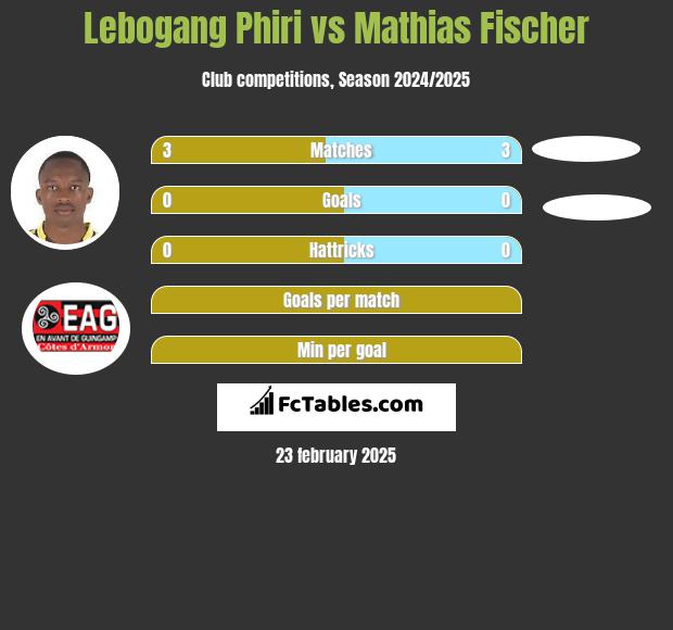 Lebogang Phiri vs Mathias Fischer h2h player stats