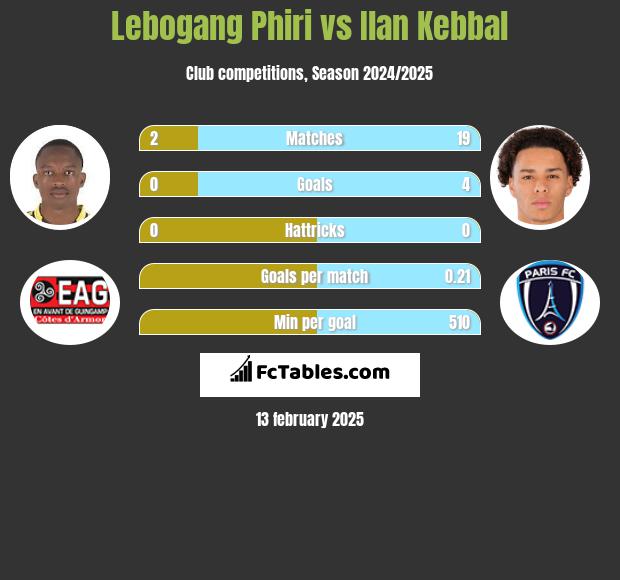 Lebogang Phiri vs Ilan Kebbal h2h player stats