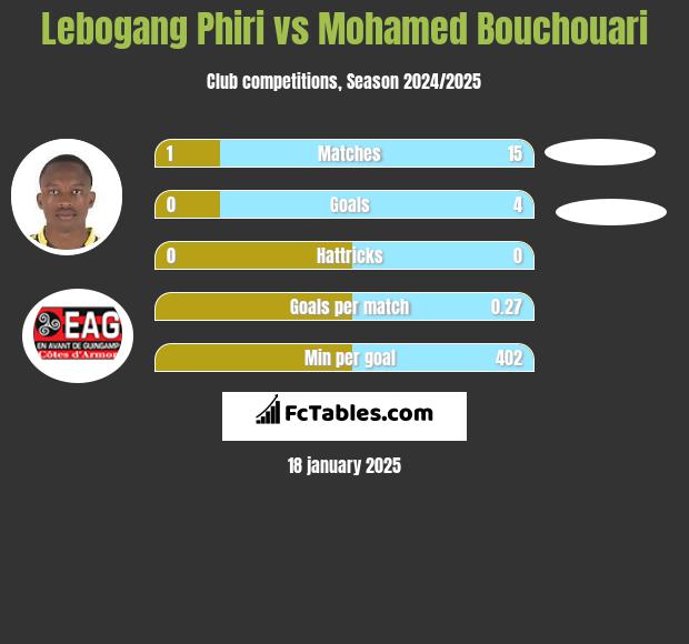 Lebogang Phiri vs Mohamed Bouchouari h2h player stats