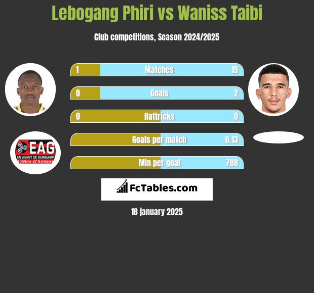 Lebogang Phiri vs Waniss Taibi h2h player stats