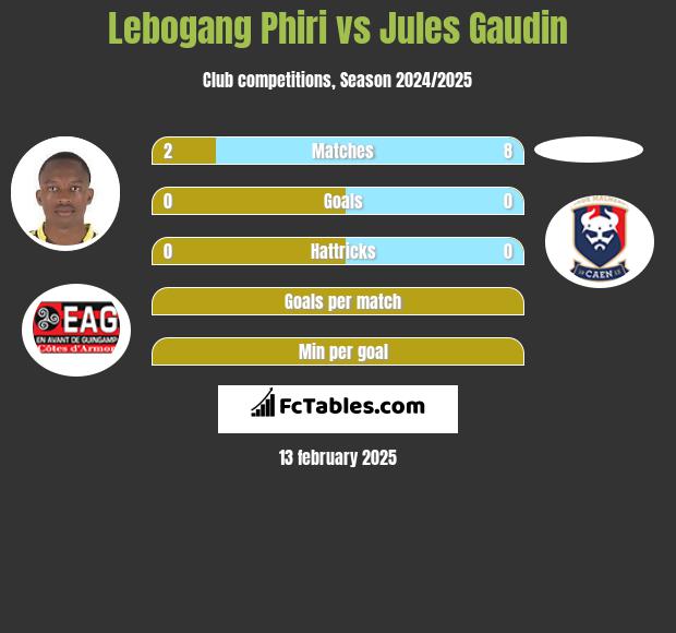 Lebogang Phiri vs Jules Gaudin h2h player stats