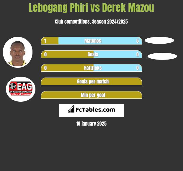 Lebogang Phiri vs Derek Mazou h2h player stats