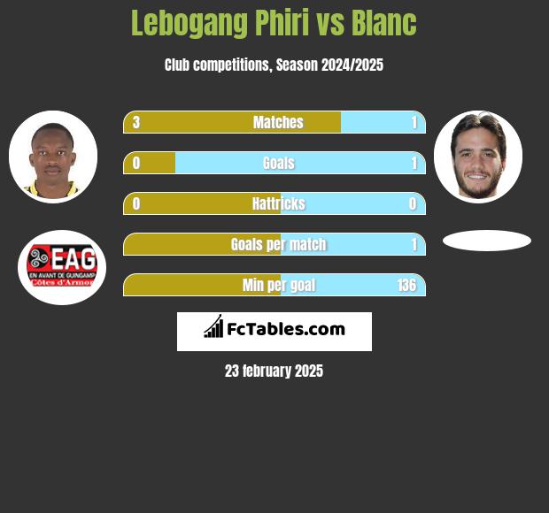 Lebogang Phiri vs Blanc h2h player stats