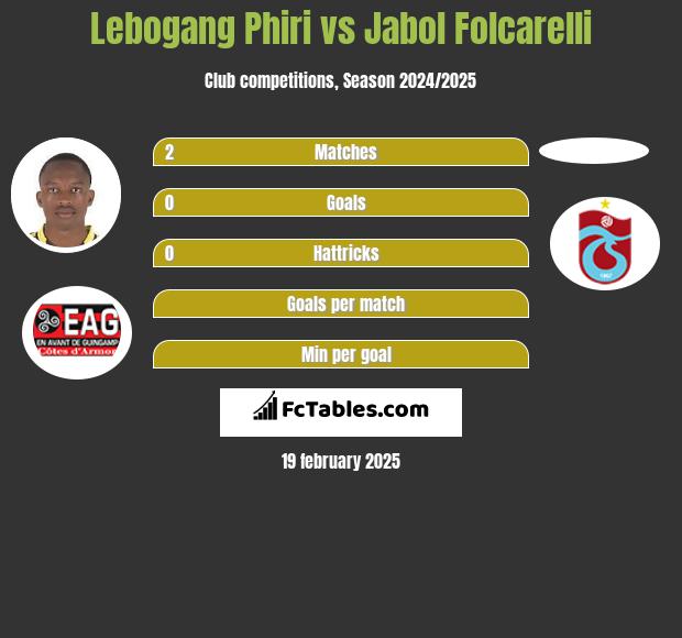 Lebogang Phiri vs Jabol Folcarelli h2h player stats