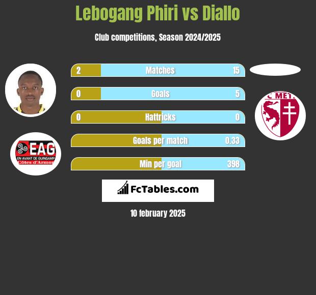 Lebogang Phiri vs Diallo h2h player stats