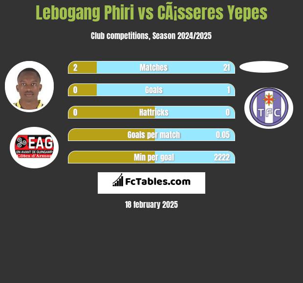 Lebogang Phiri vs CÃ¡sseres Yepes h2h player stats