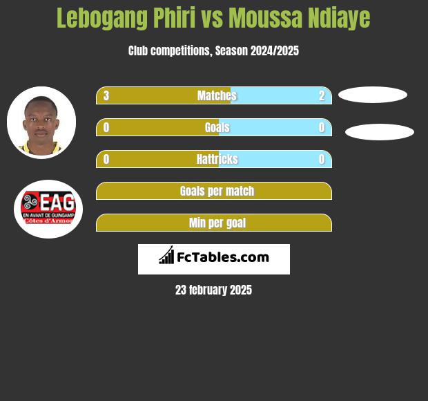 Lebogang Phiri vs Moussa Ndiaye h2h player stats