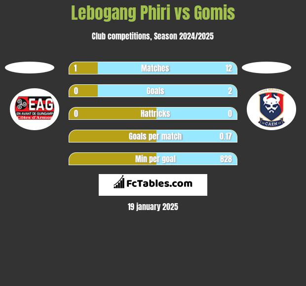 Lebogang Phiri vs Gomis h2h player stats