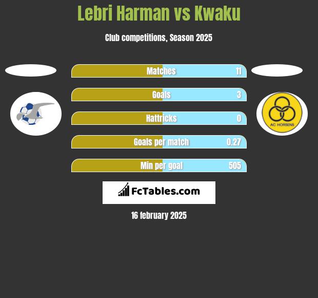 Lebri Harman vs Kwaku h2h player stats