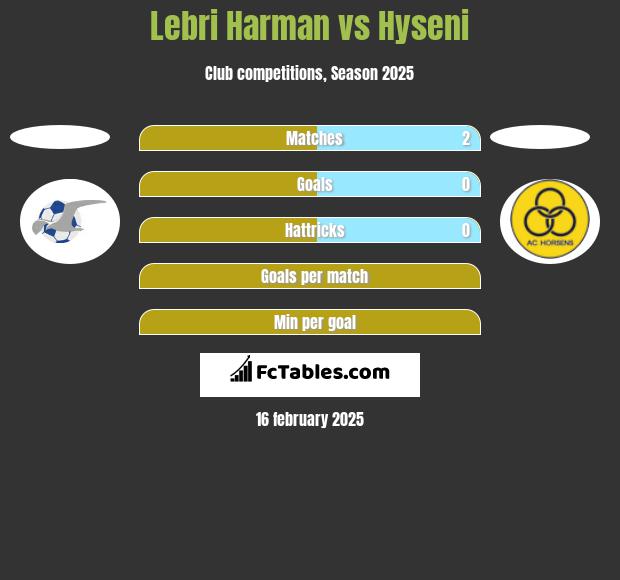 Lebri Harman vs Hyseni h2h player stats